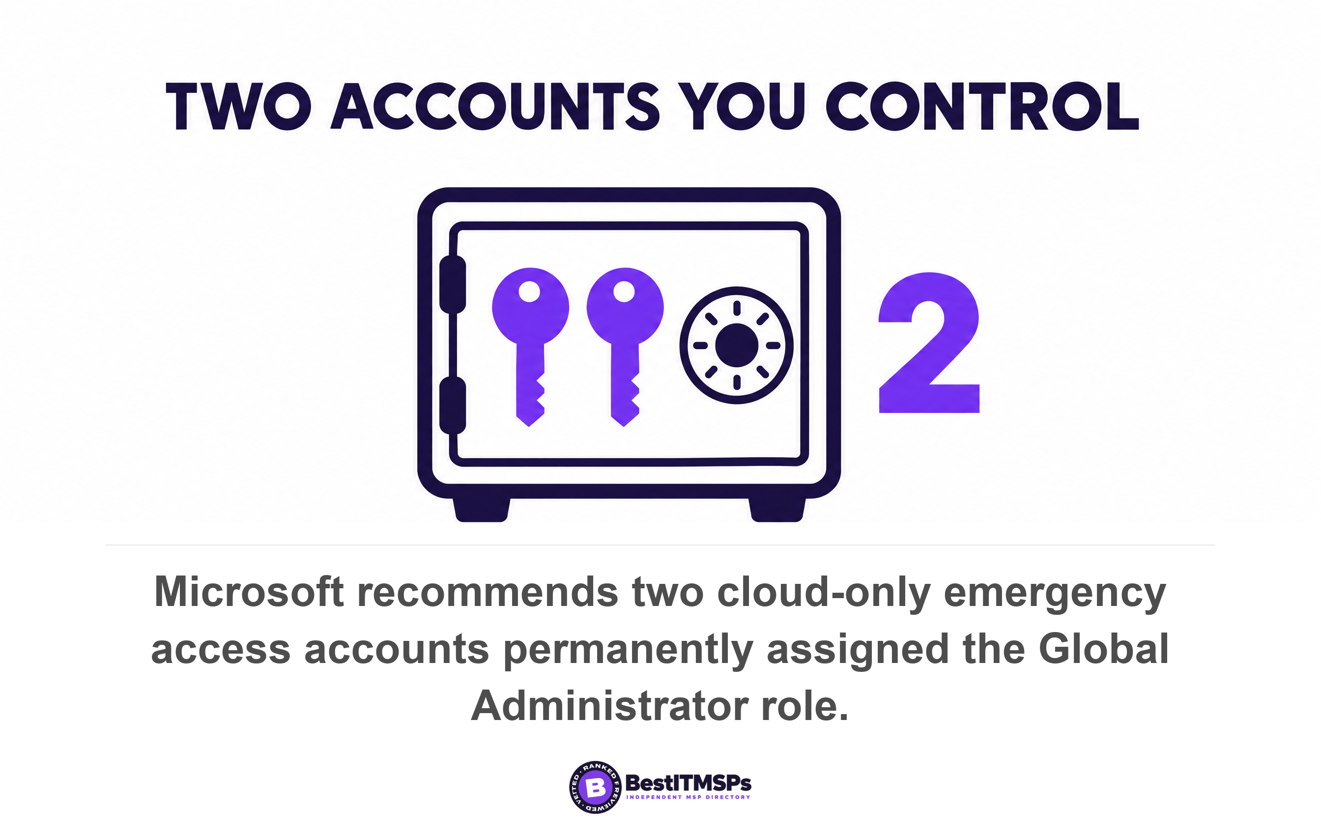 Microsoft recommends two cloud-only emergency access accounts permanently assigned the Global Administrator role