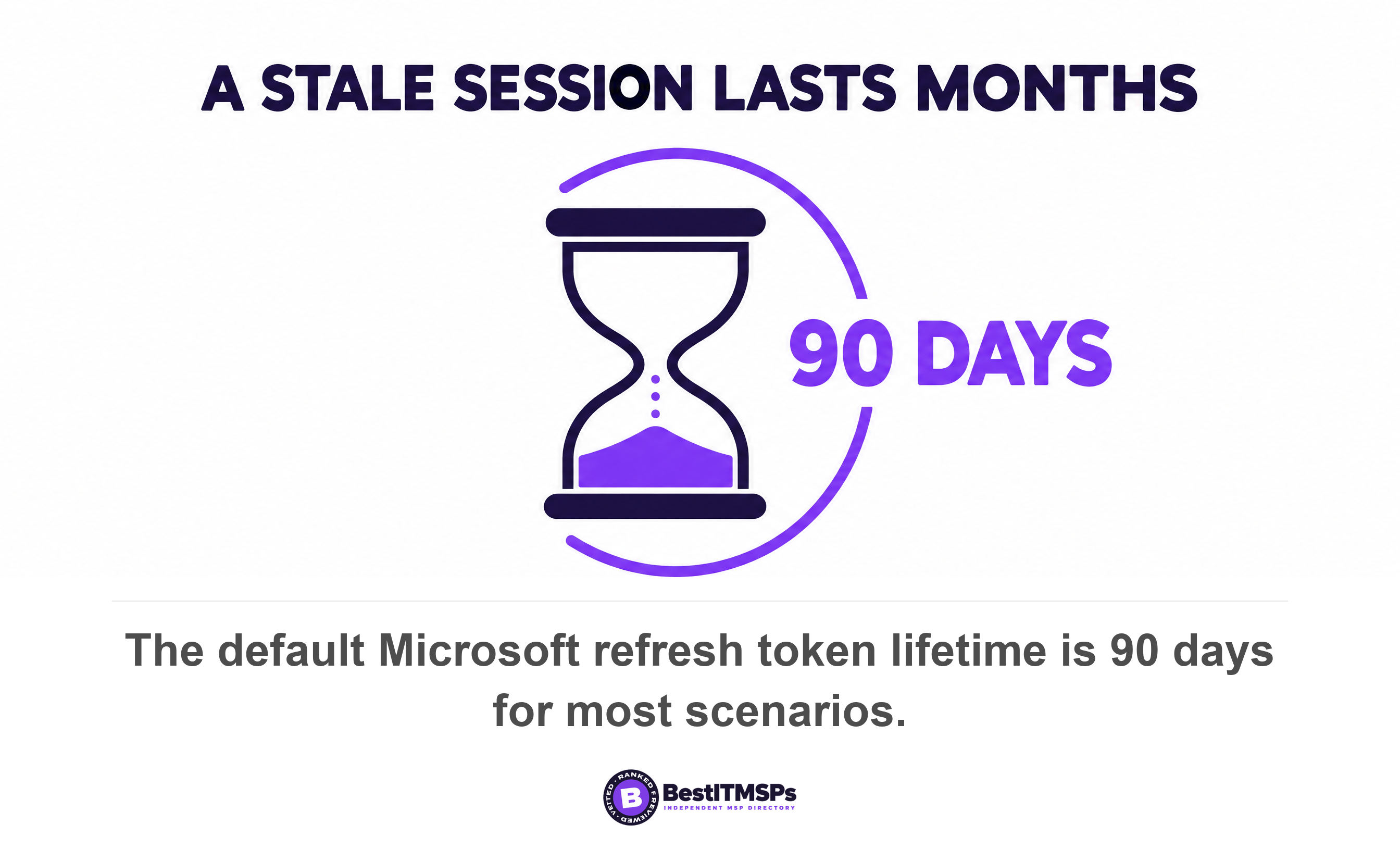 The default Microsoft refresh token lifetime is 90 days for most scenarios