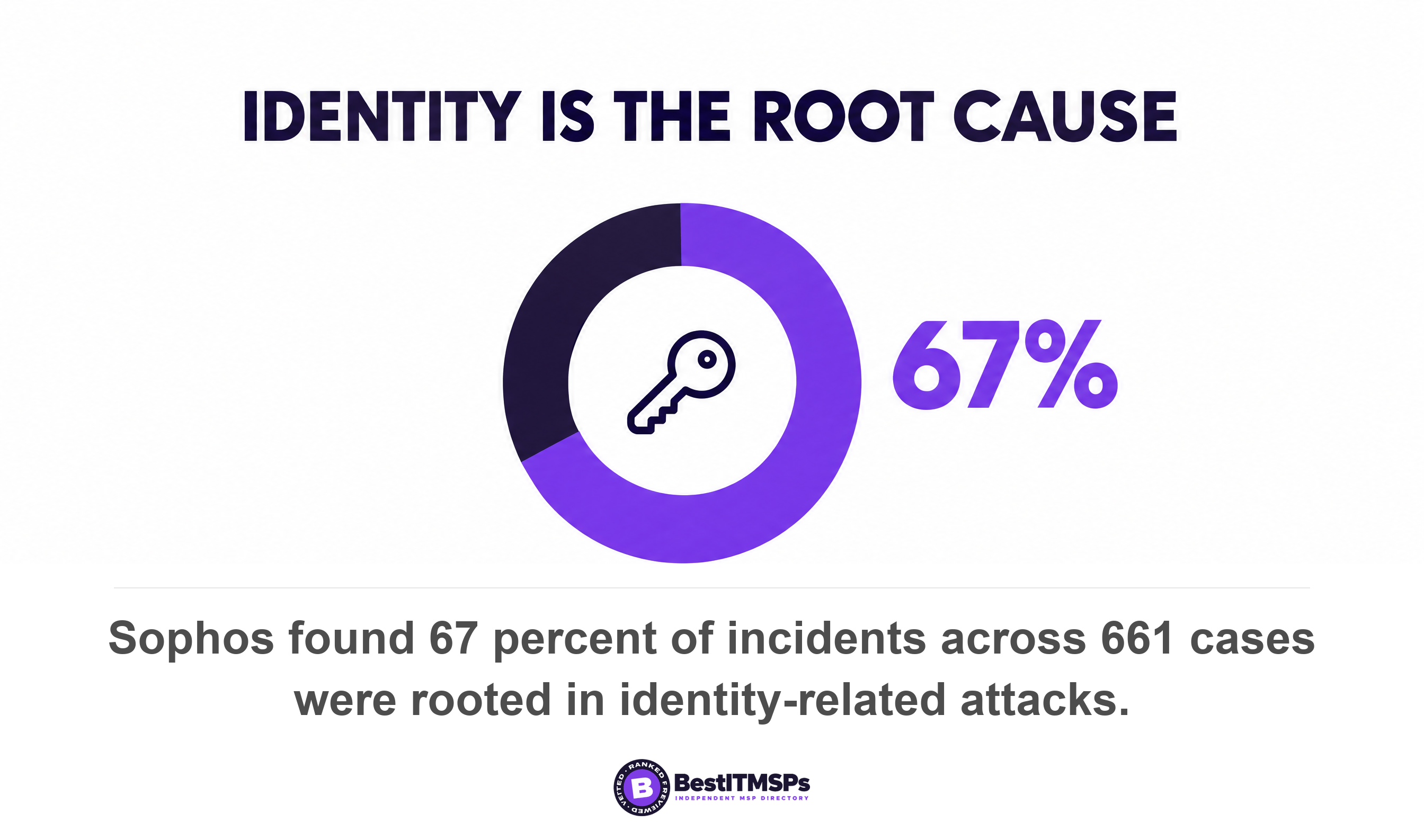 Sophos found 67 percent of incidents across 661 cases were rooted in identity-related attacks