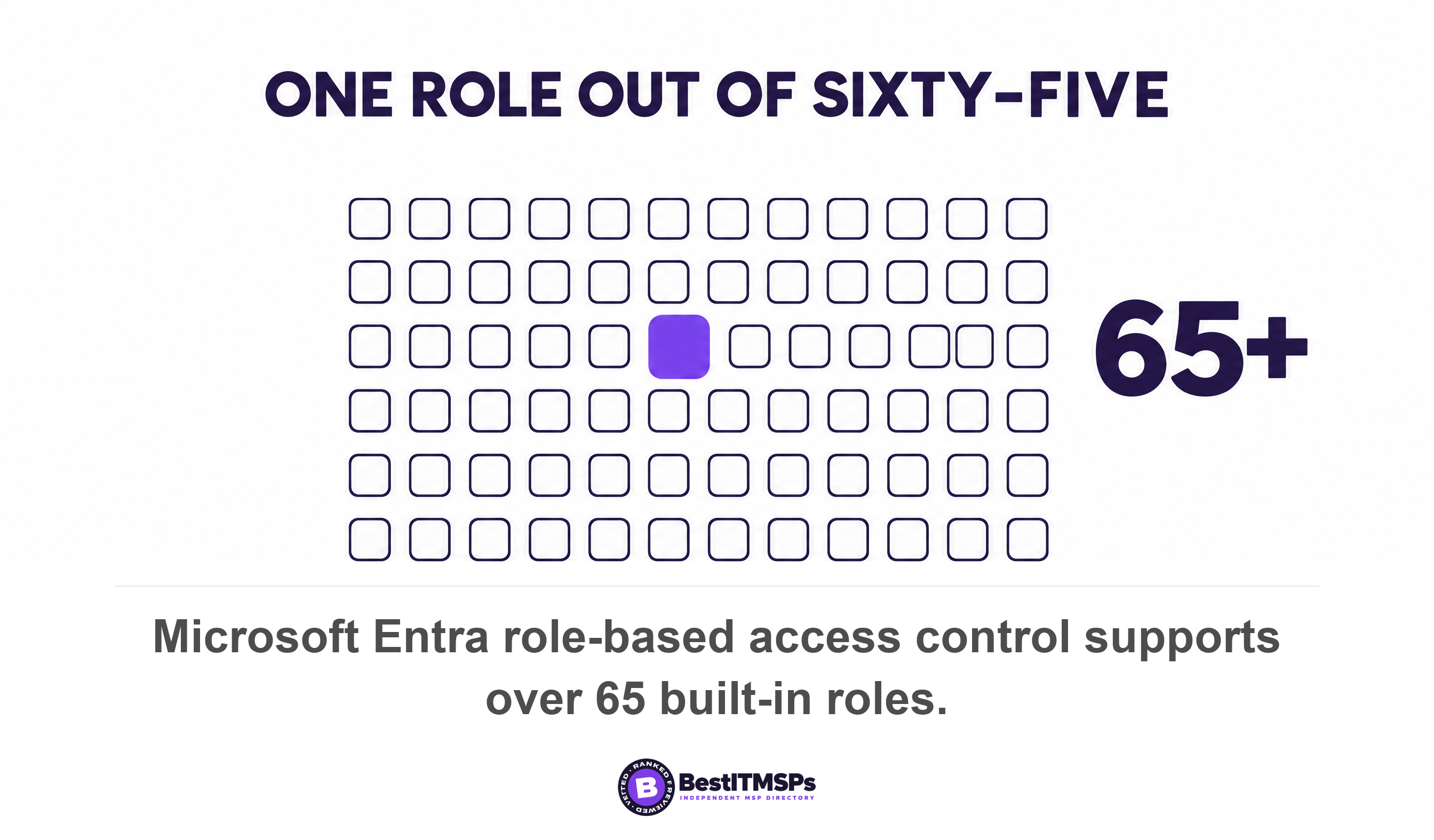 Microsoft Entra role-based access control supports over 65 built-in roles