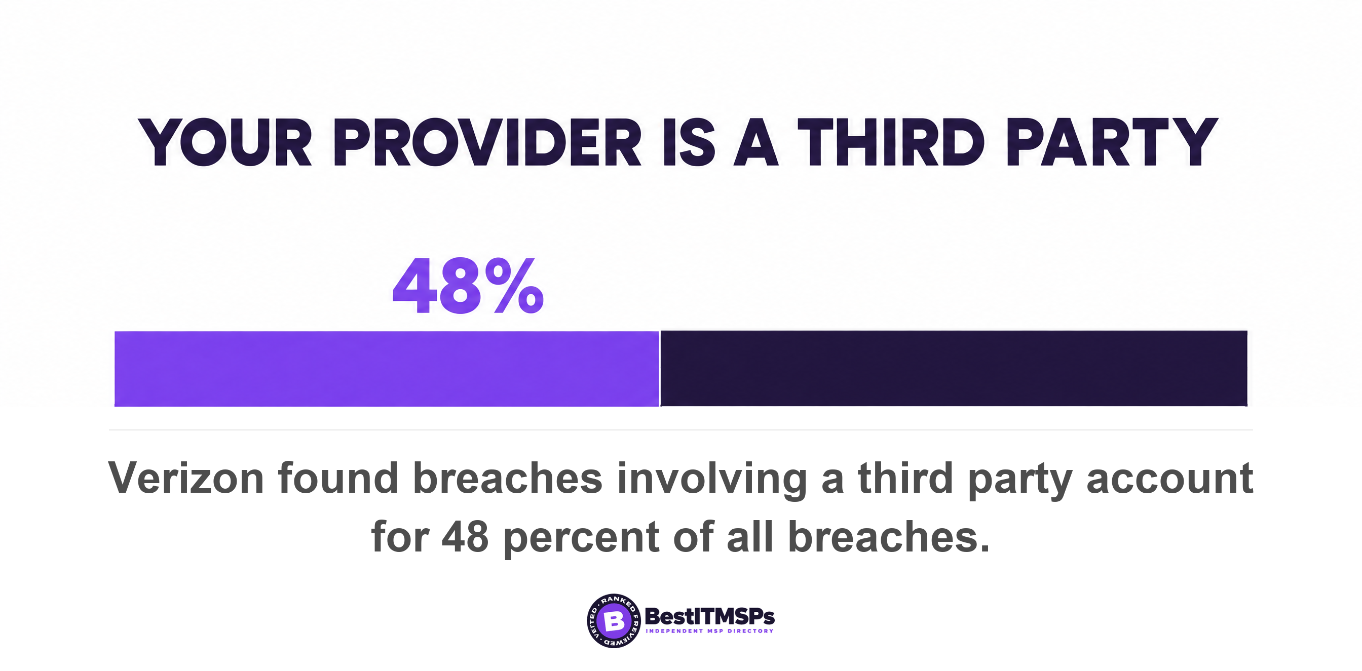 Verizon found breaches involving a third party account for 48 percent of all breaches