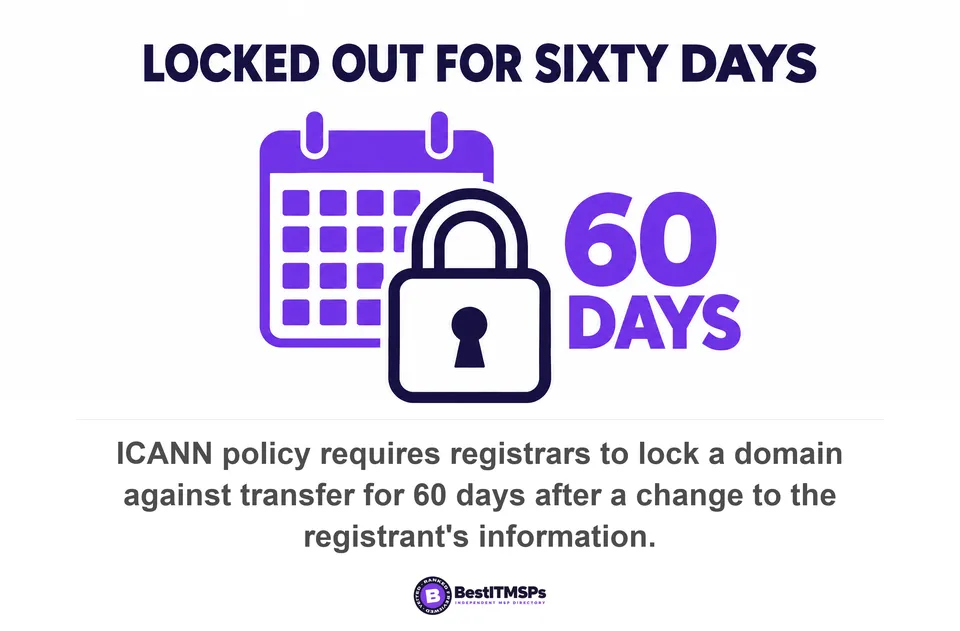 ICANN policy requires registrars to lock a domain against transfer for 60 days after a change to the registrant's information