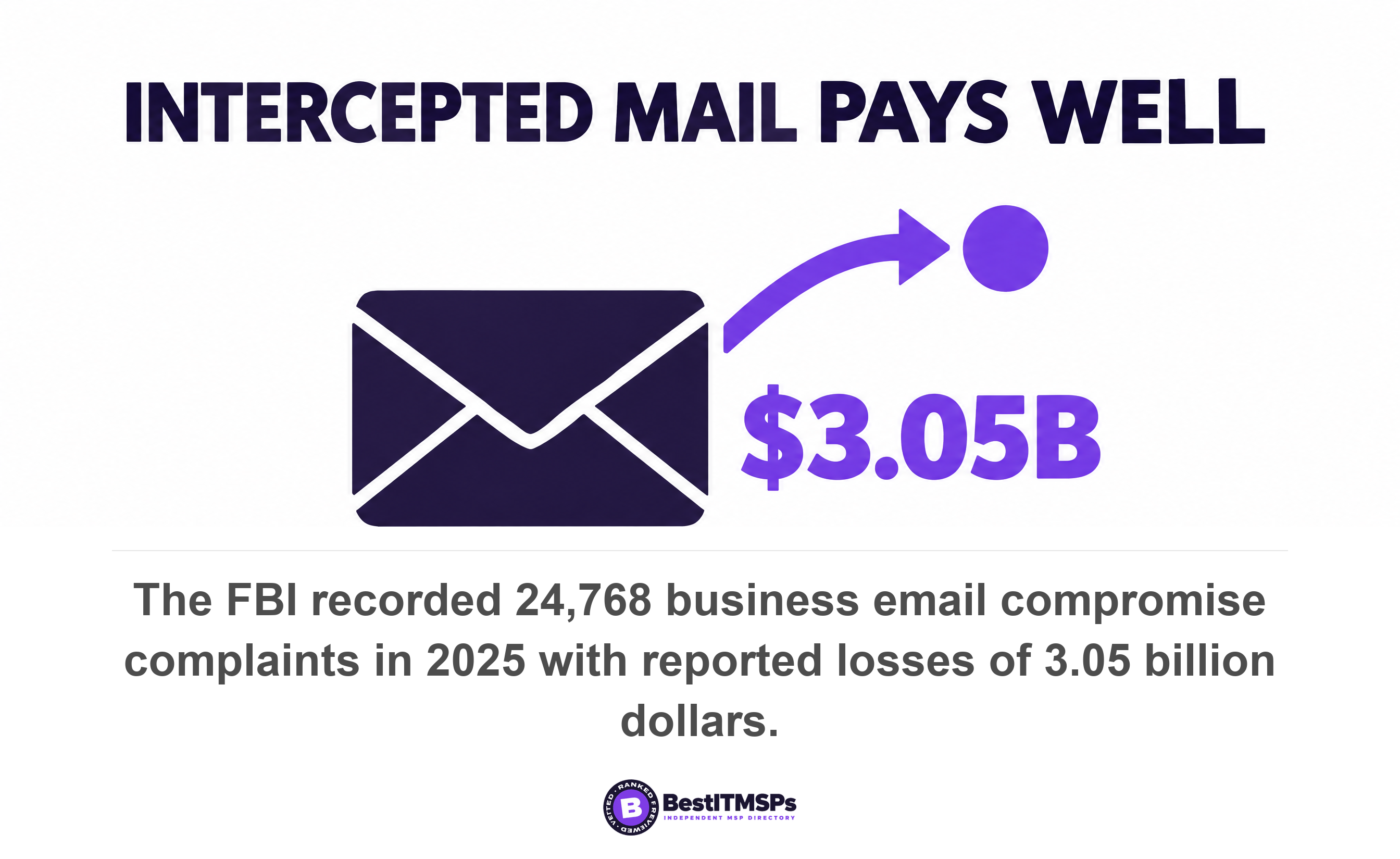 The FBI recorded 24,768 business email compromise complaints in 2025 with reported losses of 3.05 billion dollars