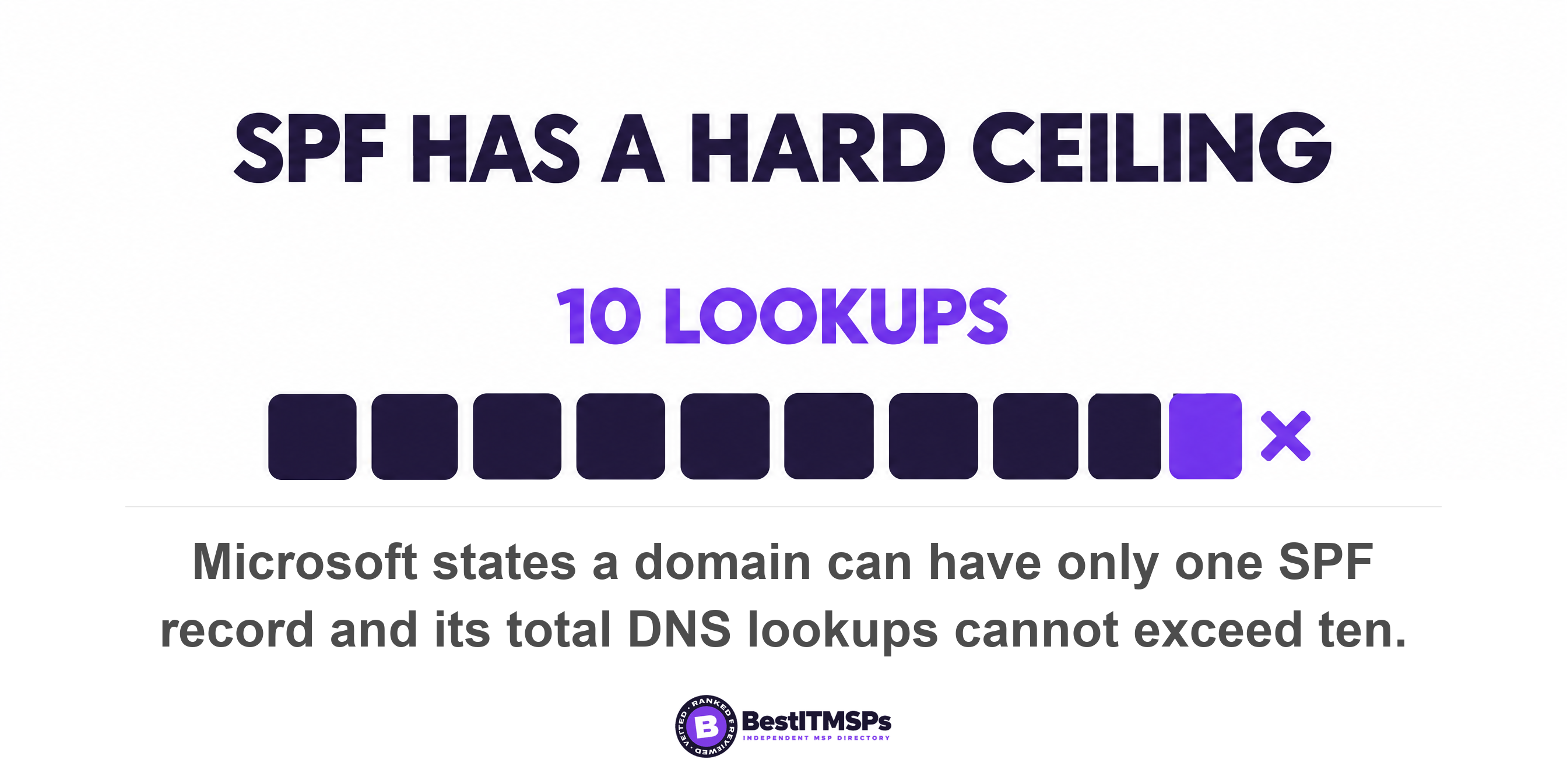 Microsoft states a domain can have only one SPF record and its total DNS lookups cannot exceed ten
