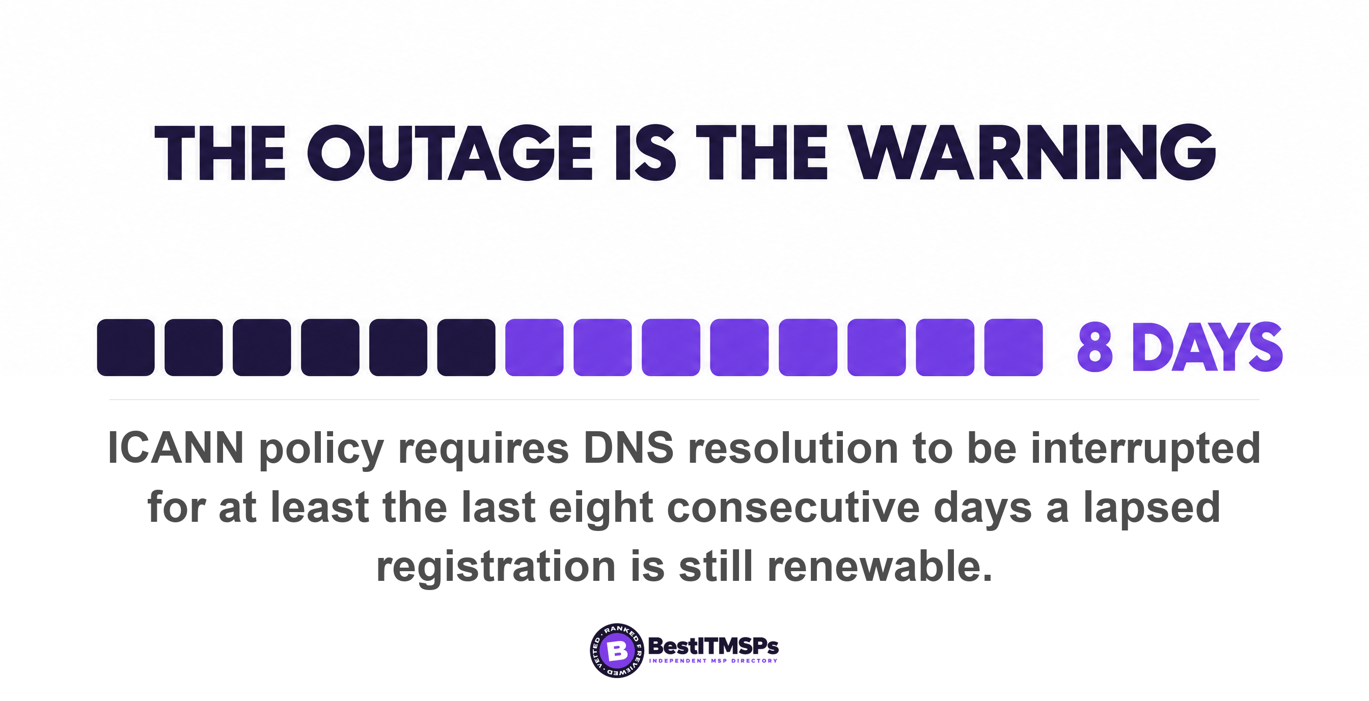 ICANN policy requires DNS resolution to be interrupted for at least the last eight consecutive days a lapsed registration is still renewable
