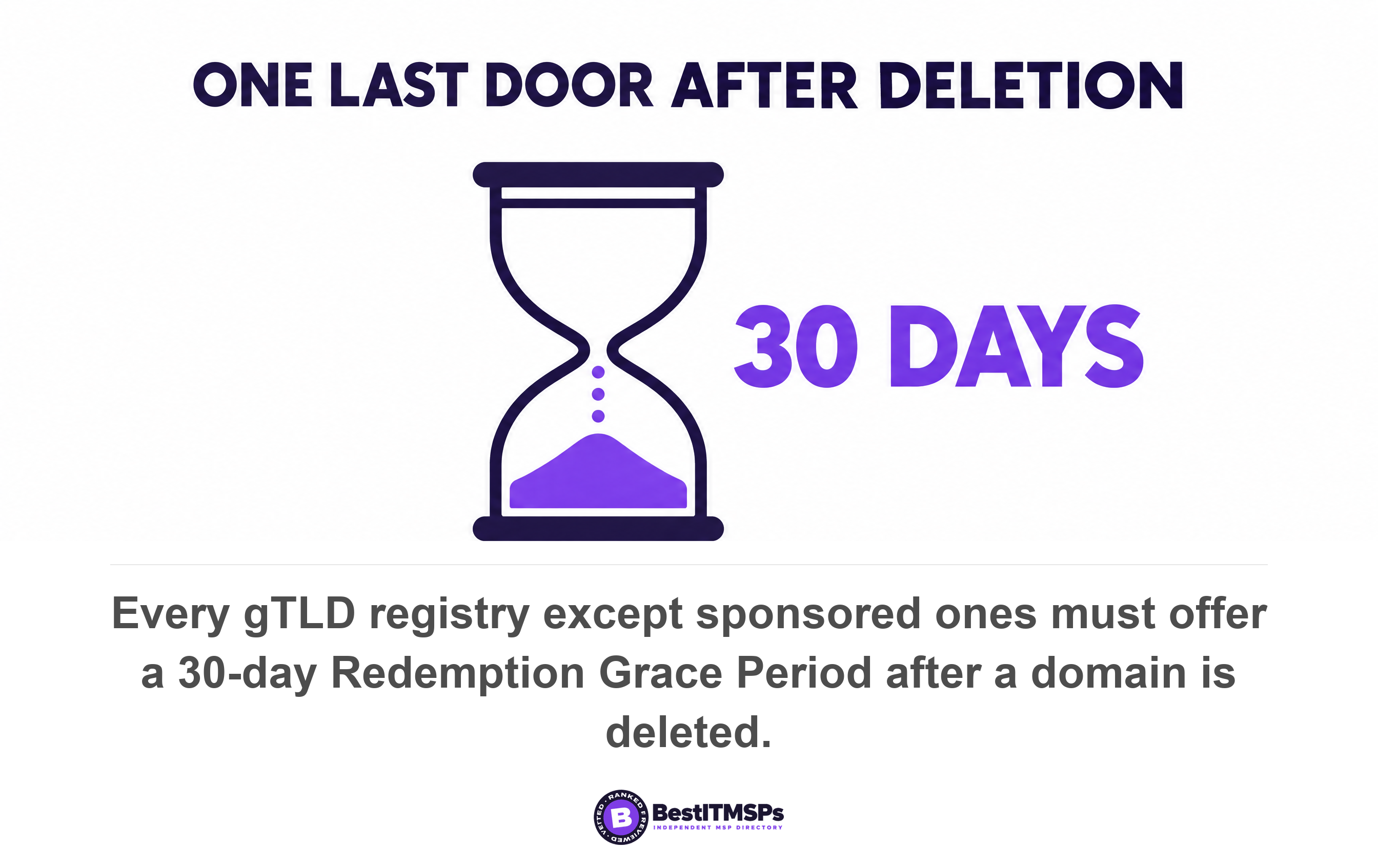 Every gTLD registry except sponsored ones must offer a 30-day Redemption Grace Period after a domain is deleted