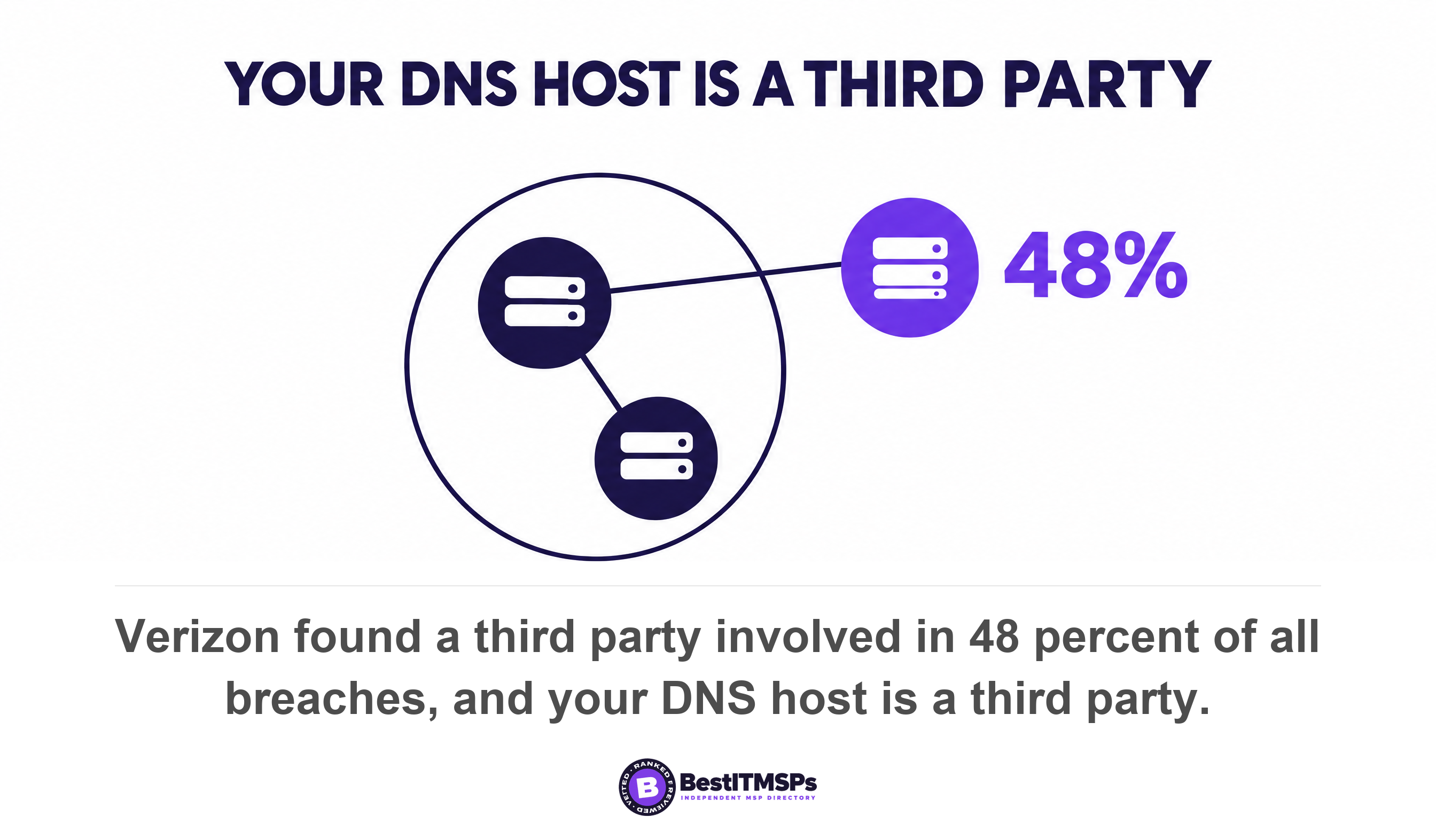 Verizon found a third party involved in 48 percent of all breaches, and your DNS host is a third party