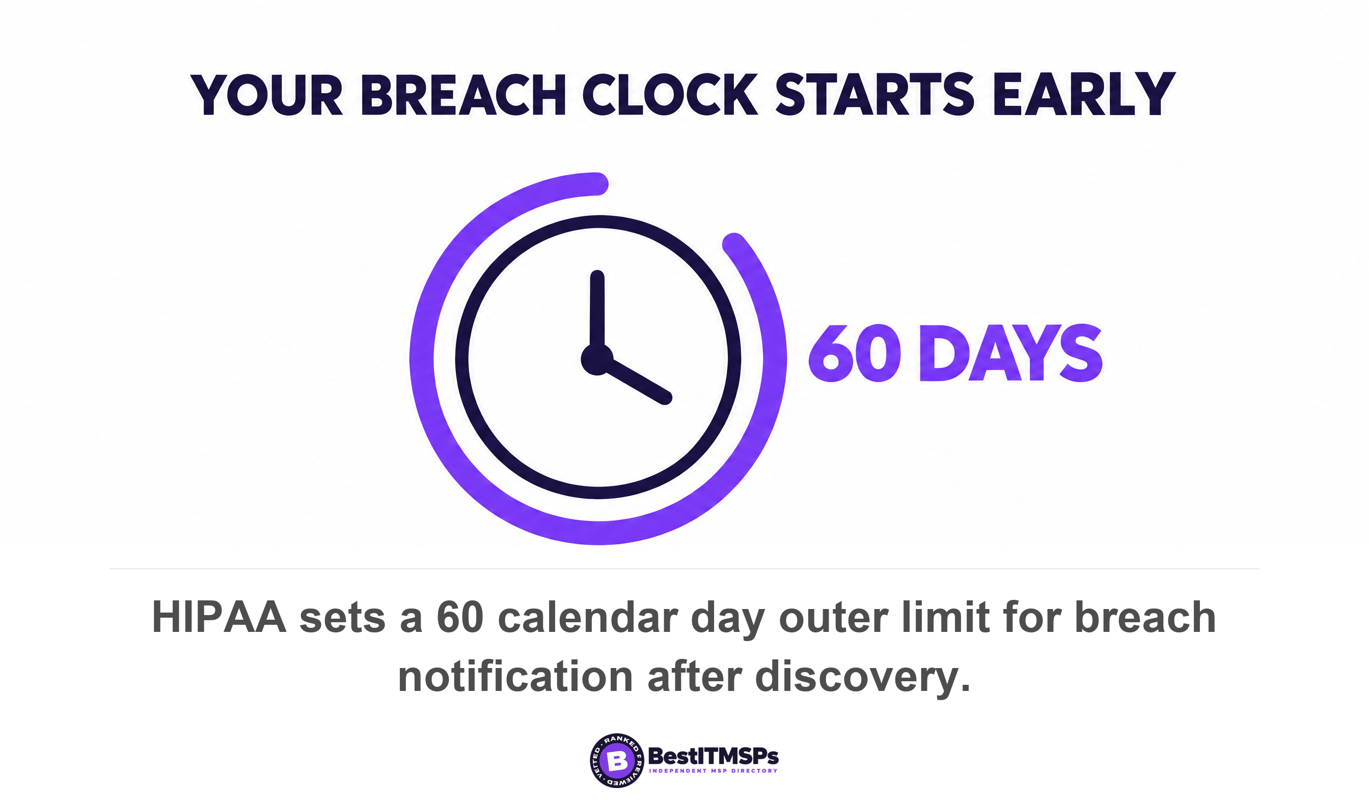 HIPAA sets a 60 calendar day outer limit for breach notification after discovery