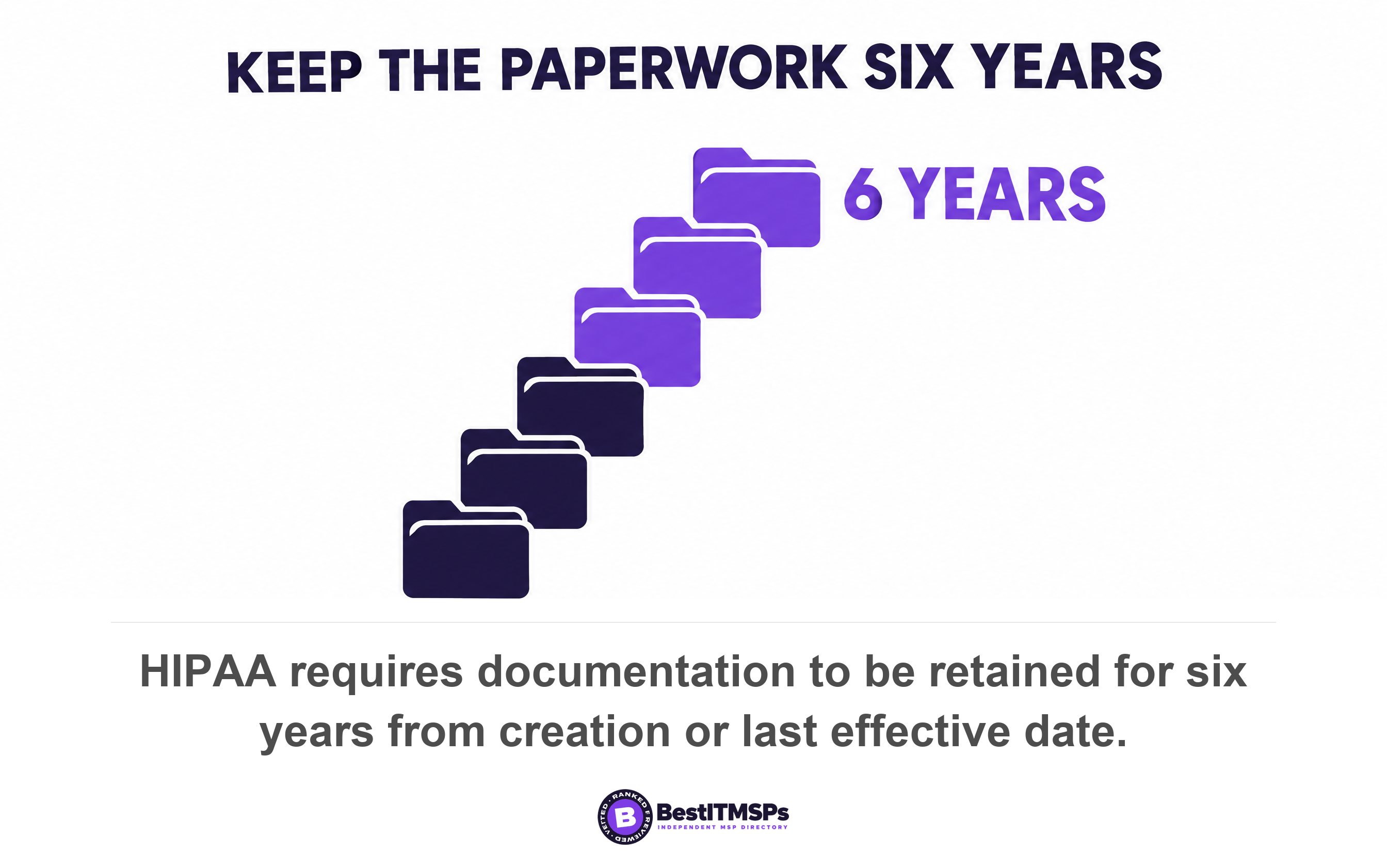 HIPAA requires documentation to be retained for six years from creation or last effective date