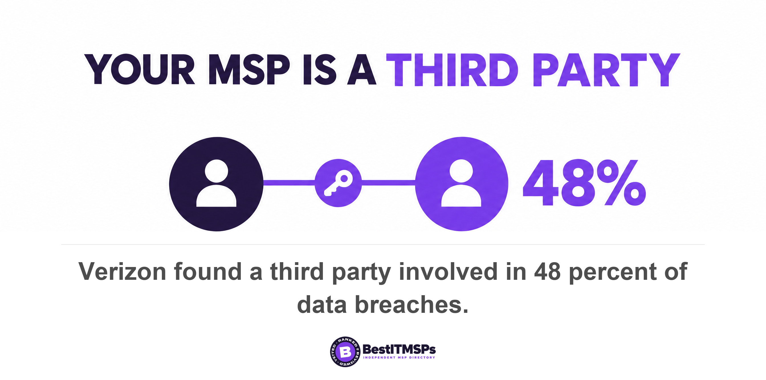 Verizon found a third party involved in 48 percent of data breaches