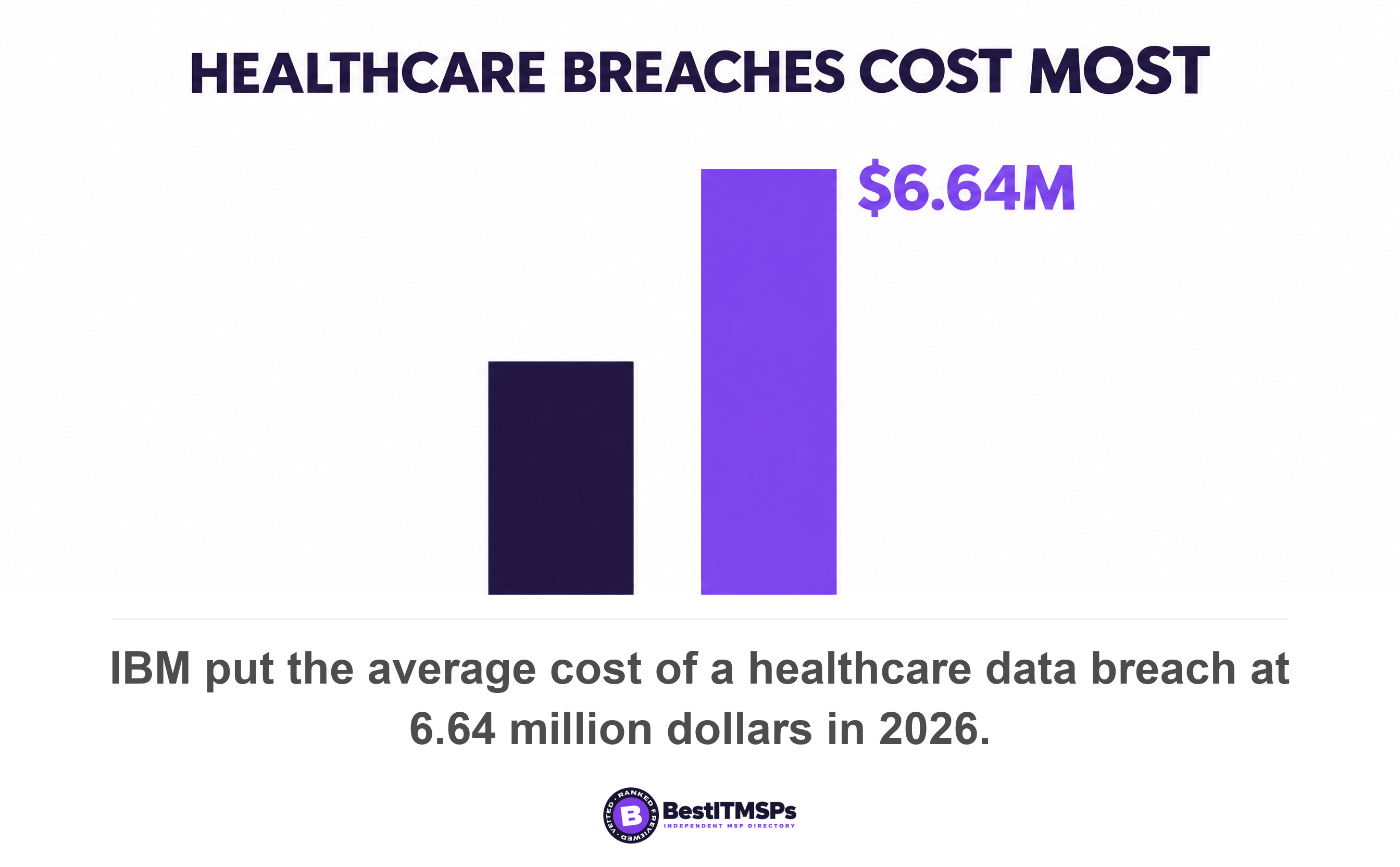 IBM put the average cost of a healthcare data breach at 6.64 million dollars in 2026