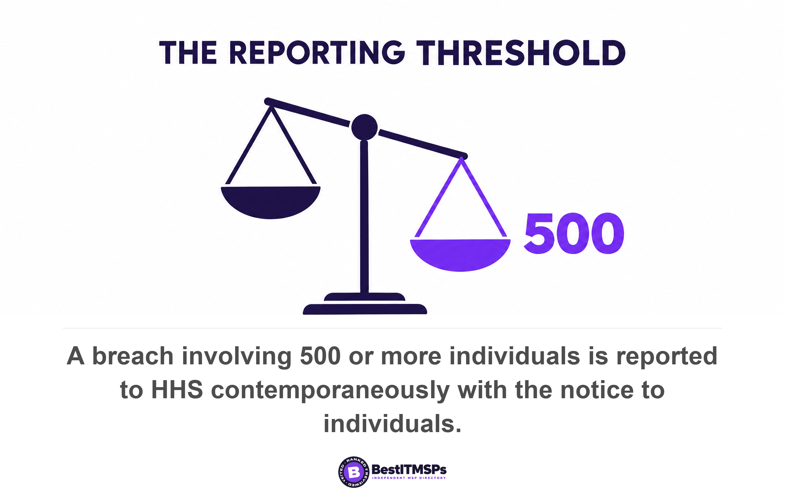 A breach involving 500 or more individuals is reported to HHS contemporaneously with the notice to individuals