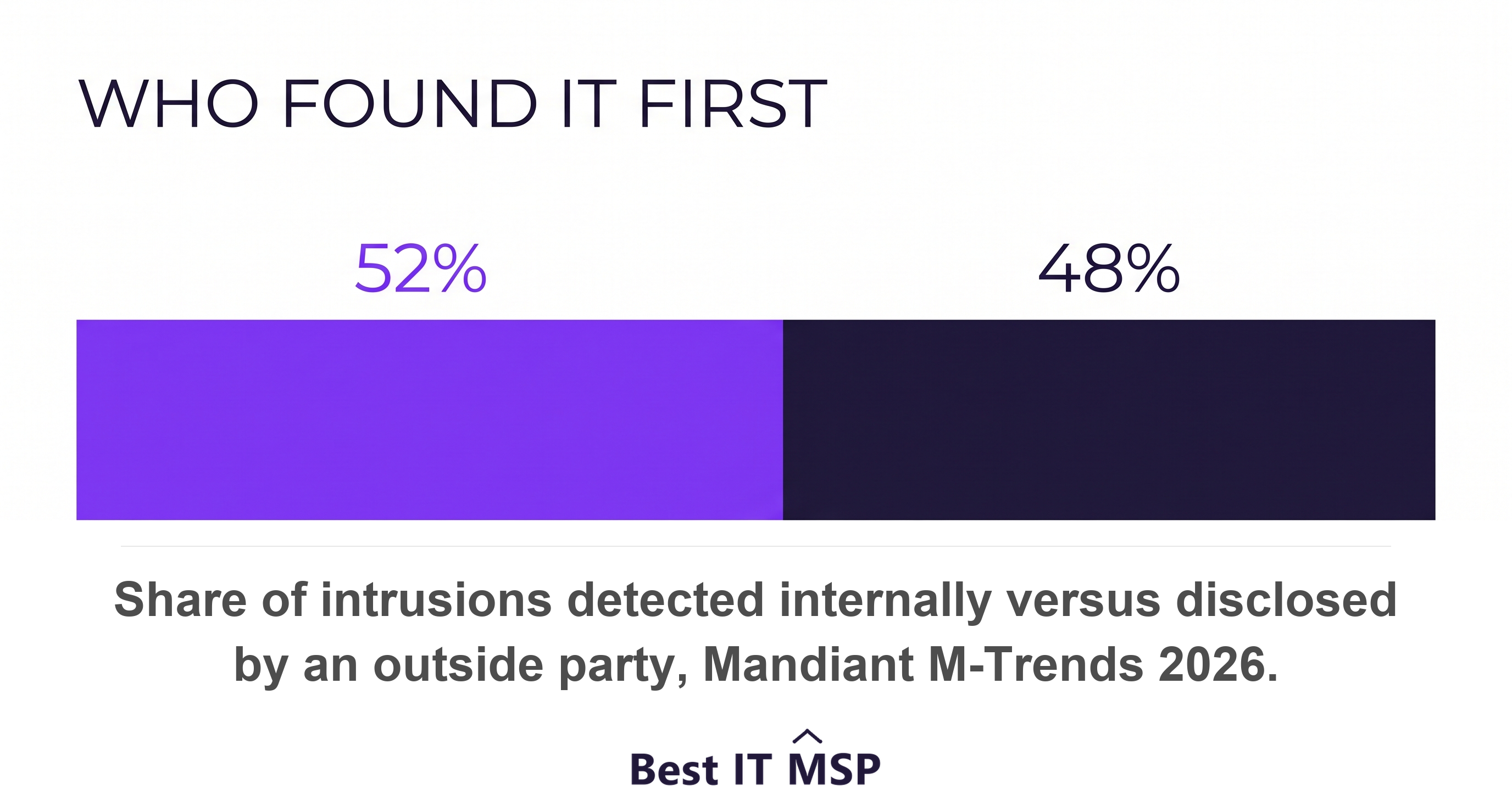 Organisations found the intrusion themselves 52 percent of the time, meaning someone else told them 48 percent of the time