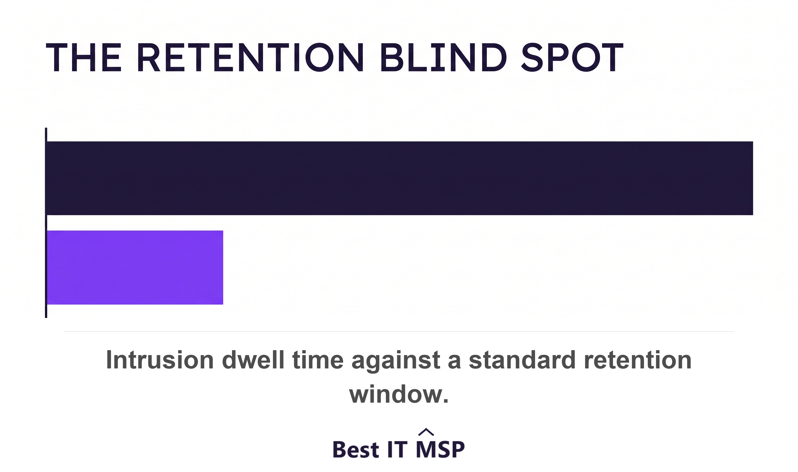 A ninety day retention window cannot see an intrusion that dwelled for four hundred days