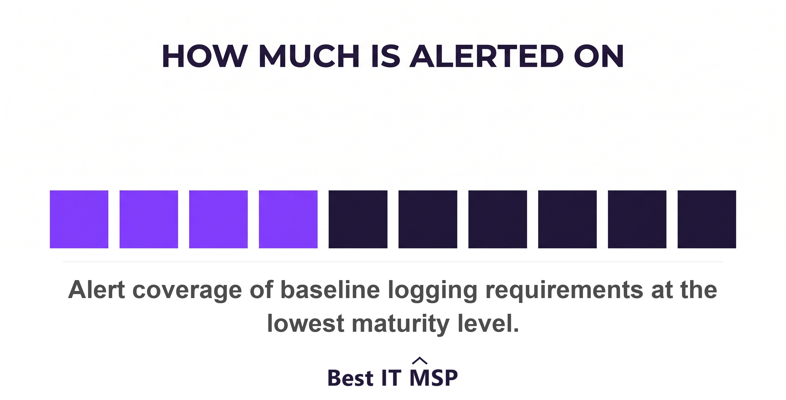 Below fifty percent alert coverage, alerts are referenced only on an ad hoc basis