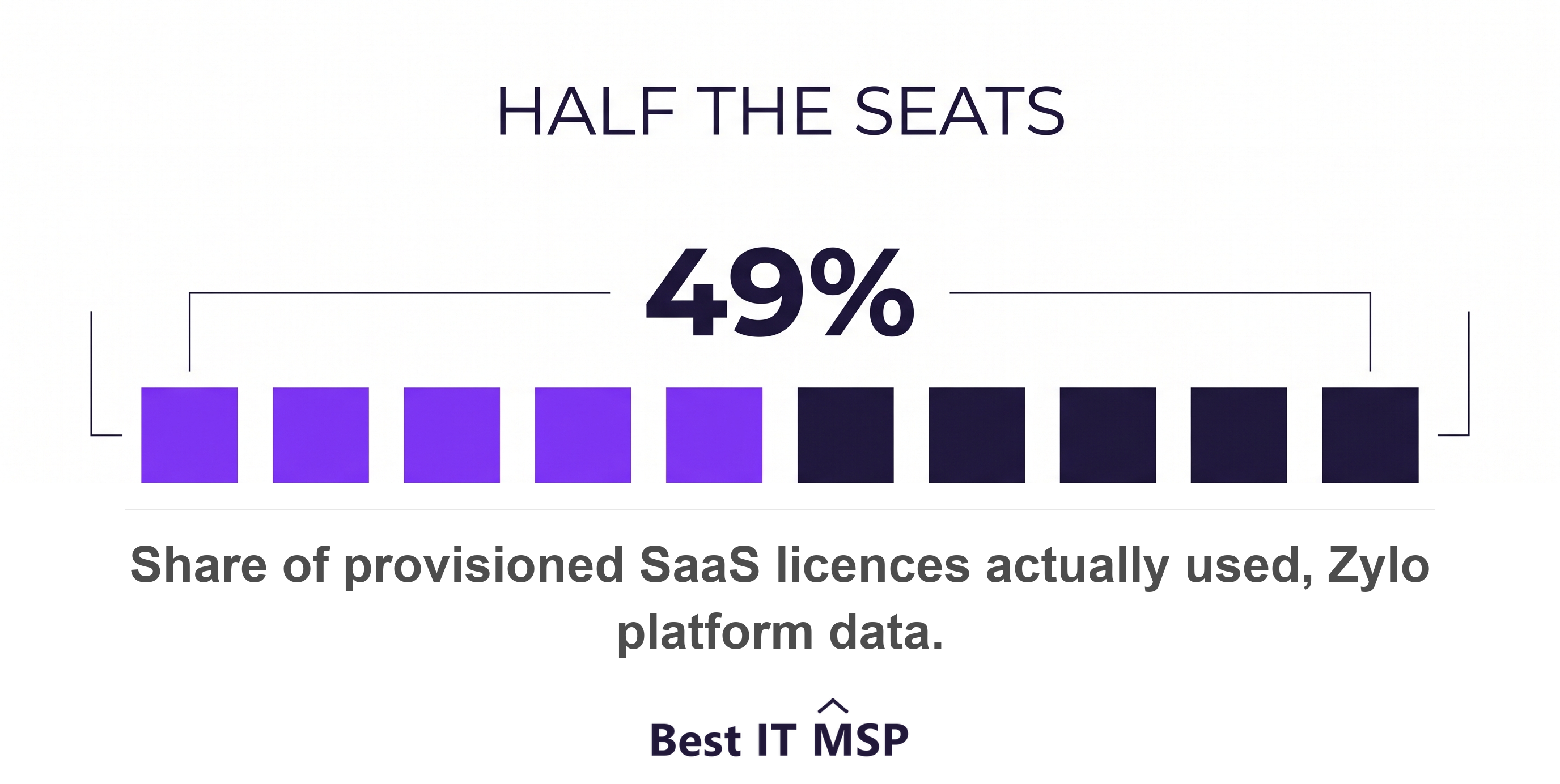 Companies use only 49 percent of the SaaS licences they pay for