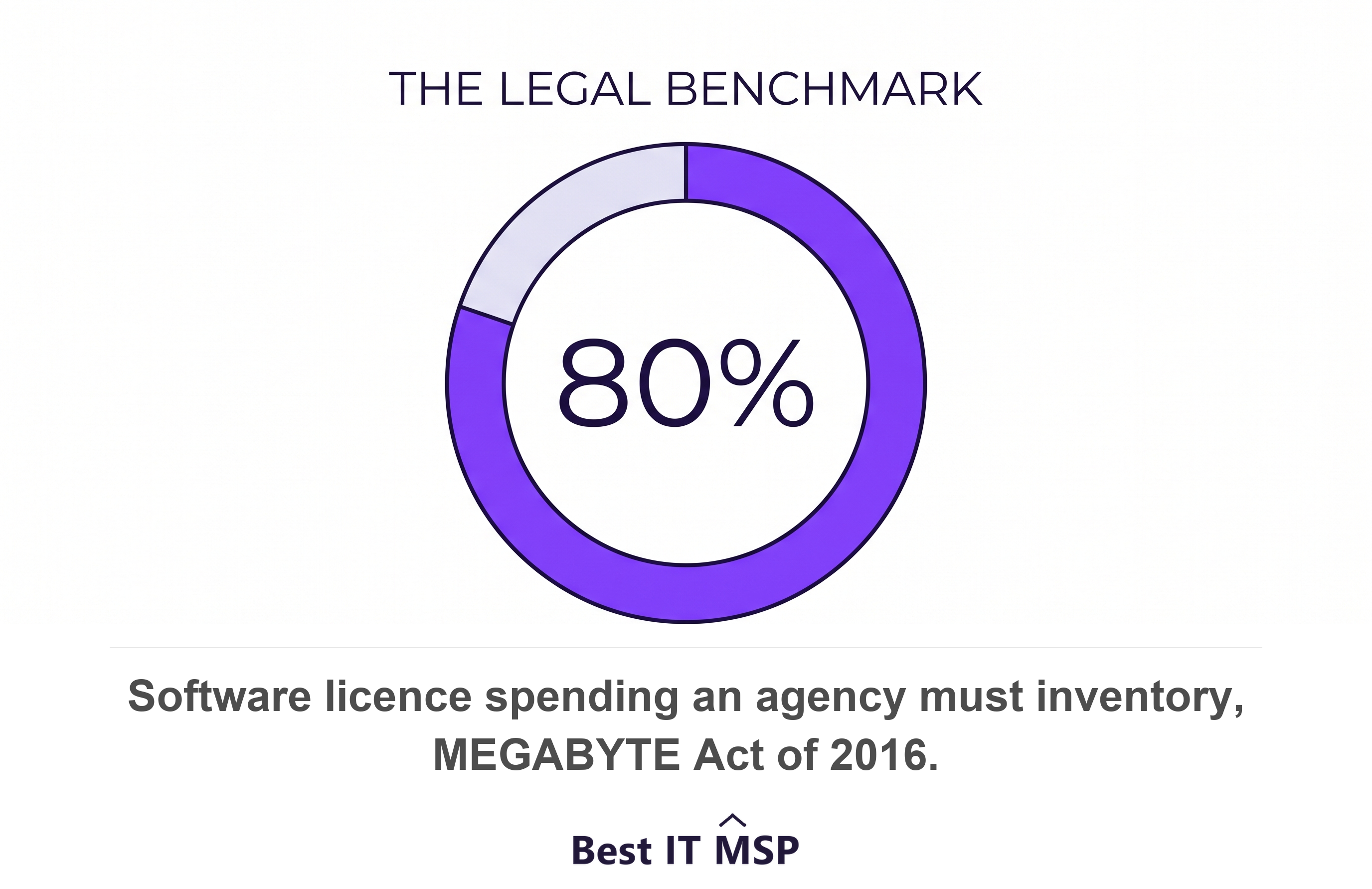 US statute sets a benchmark of inventorying 80 percent of software licence spending