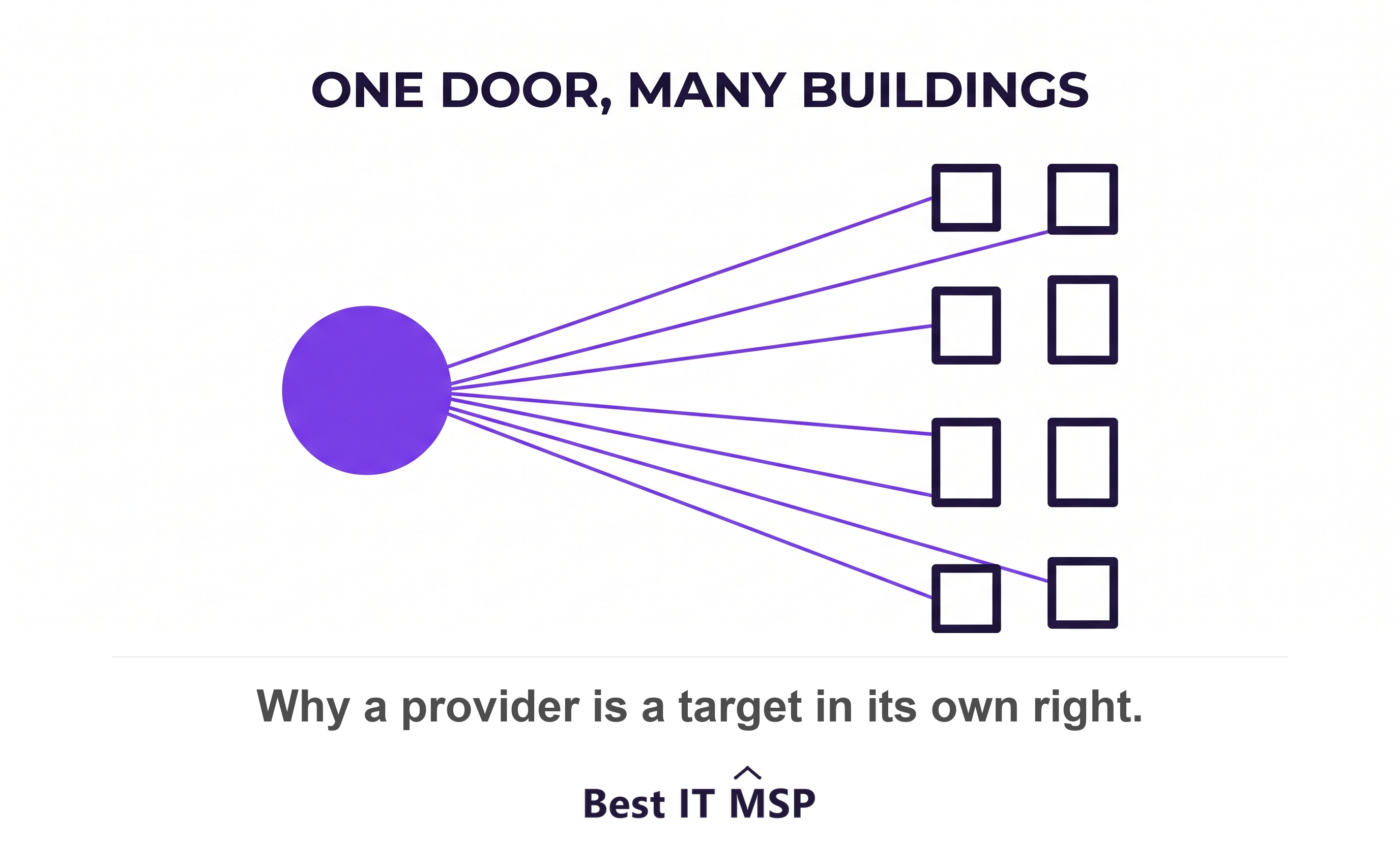 One compromised provider reaches many customer networks at once