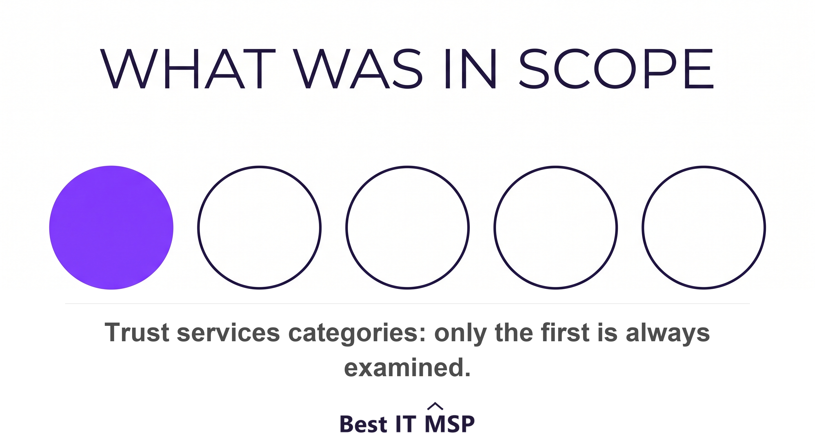 Only the security category is guaranteed to be inside a SOC 2 report's scope