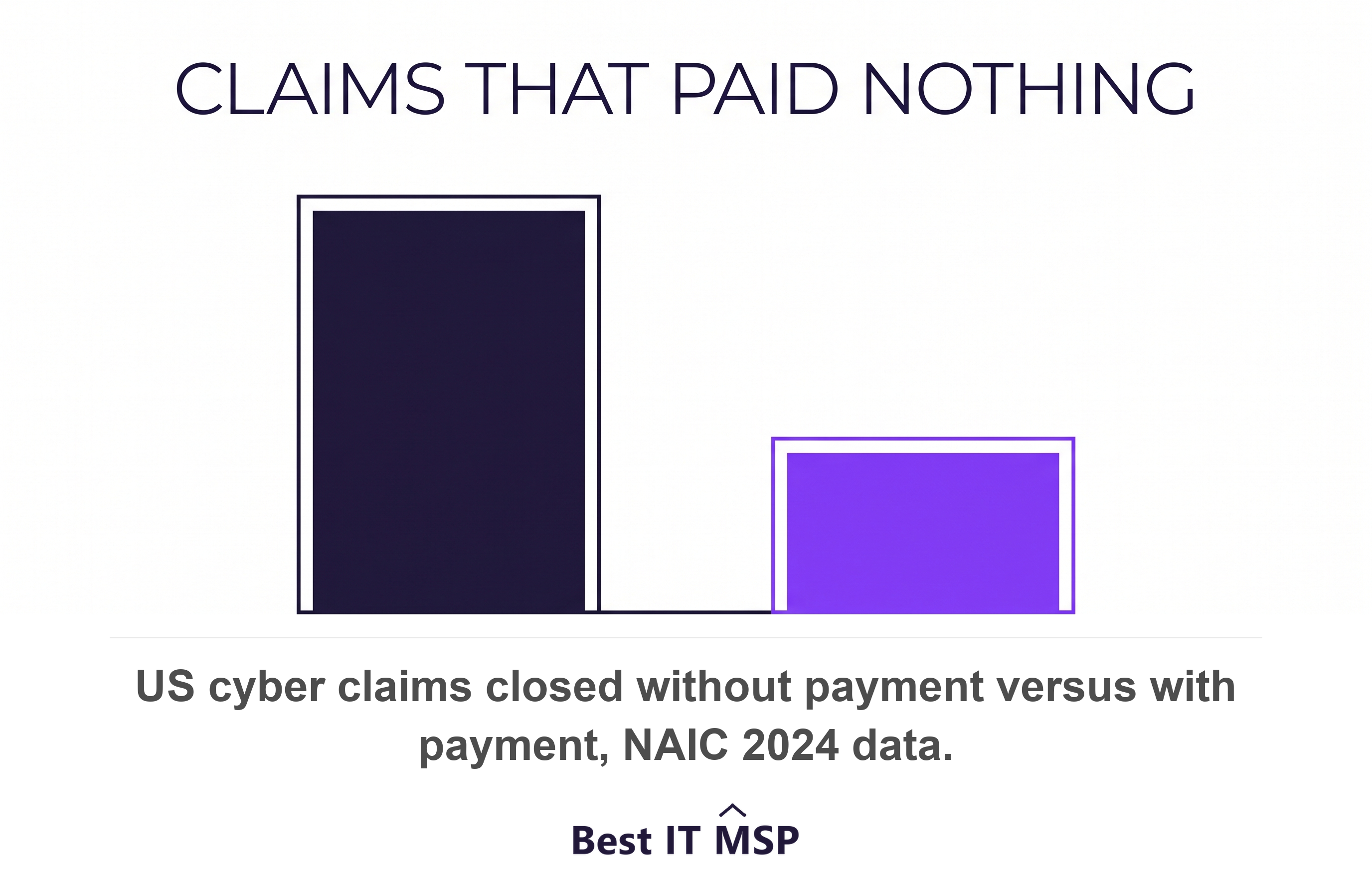 Most cyber insurance claims closed in 2024 closed without any payment
