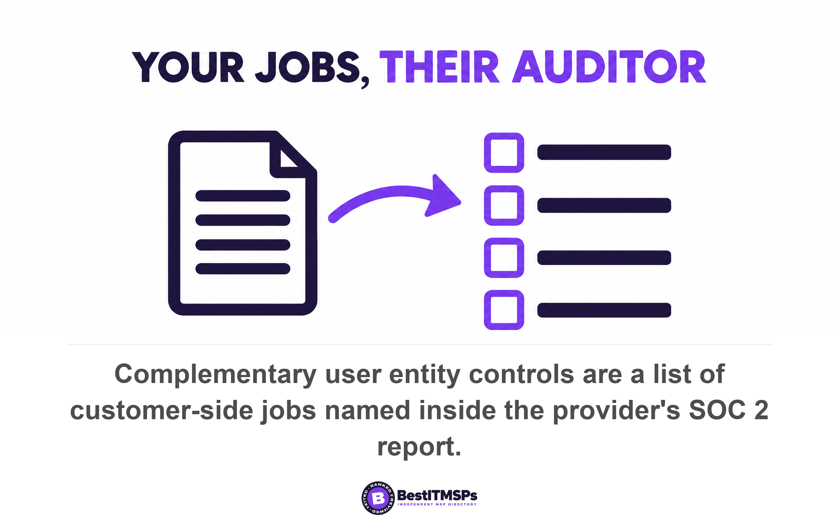 Complementary user entity controls are a list of customer-side jobs named inside the provider's SOC 2 report