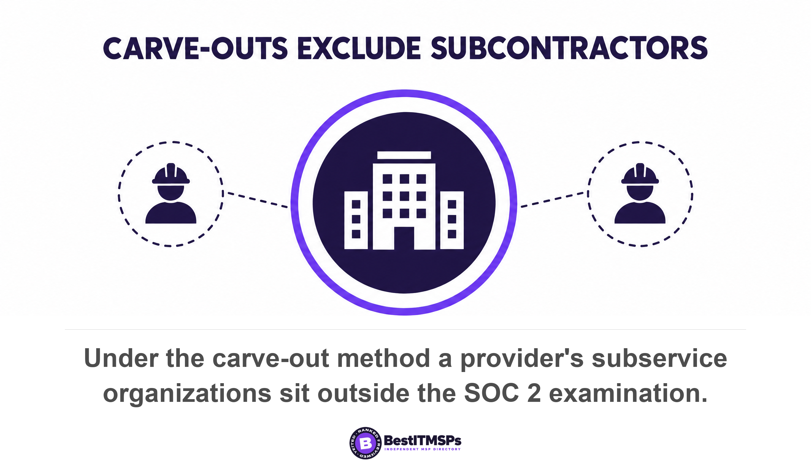 Under the carve-out method a provider's subservice organizations sit outside the SOC 2 examination