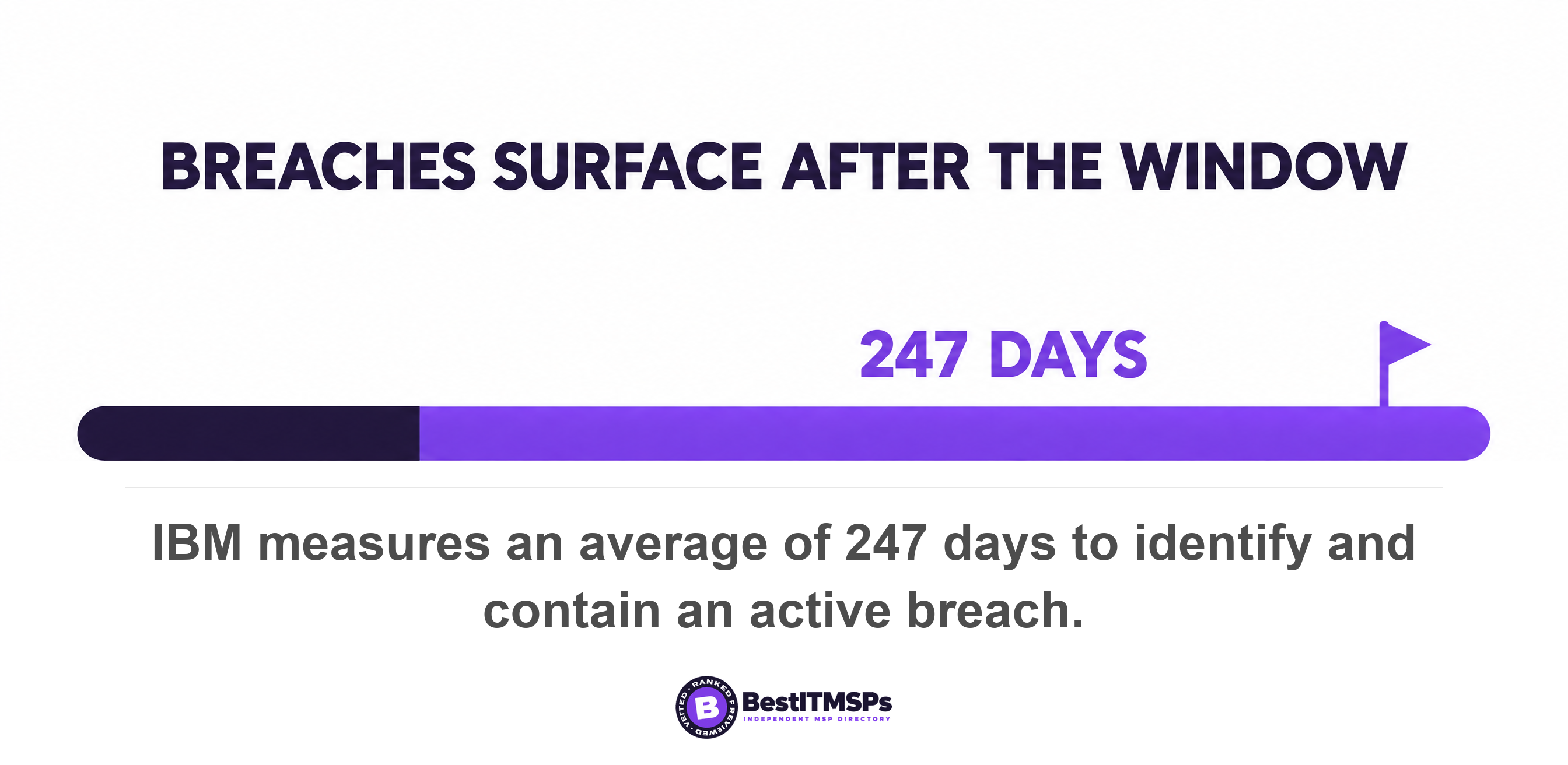 IBM measures an average of 247 days to identify and contain an active breach