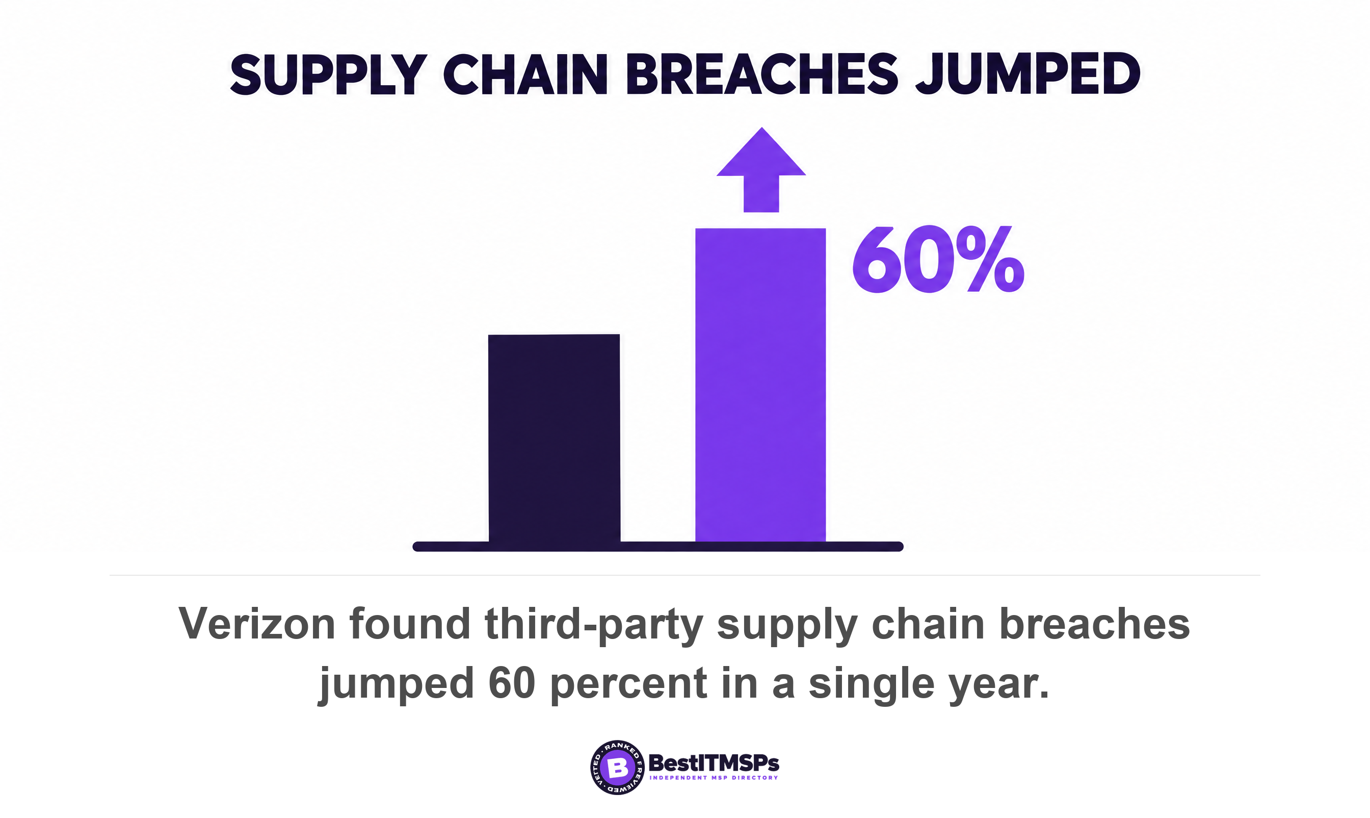 Verizon found third-party supply chain breaches jumped 60 percent in a single year
