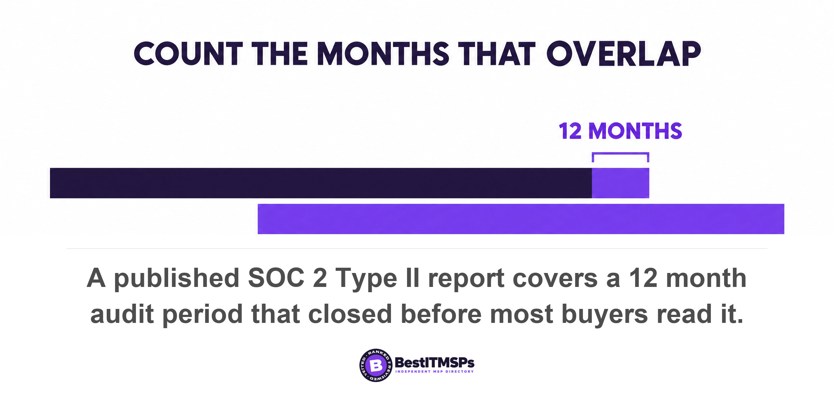 A published SOC 2 Type II report covers a 12 month audit period that closed before most buyers read it