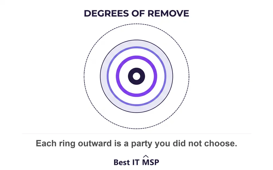 Concentric rings showing the business, its provider, subcontractors and their subcontractors
