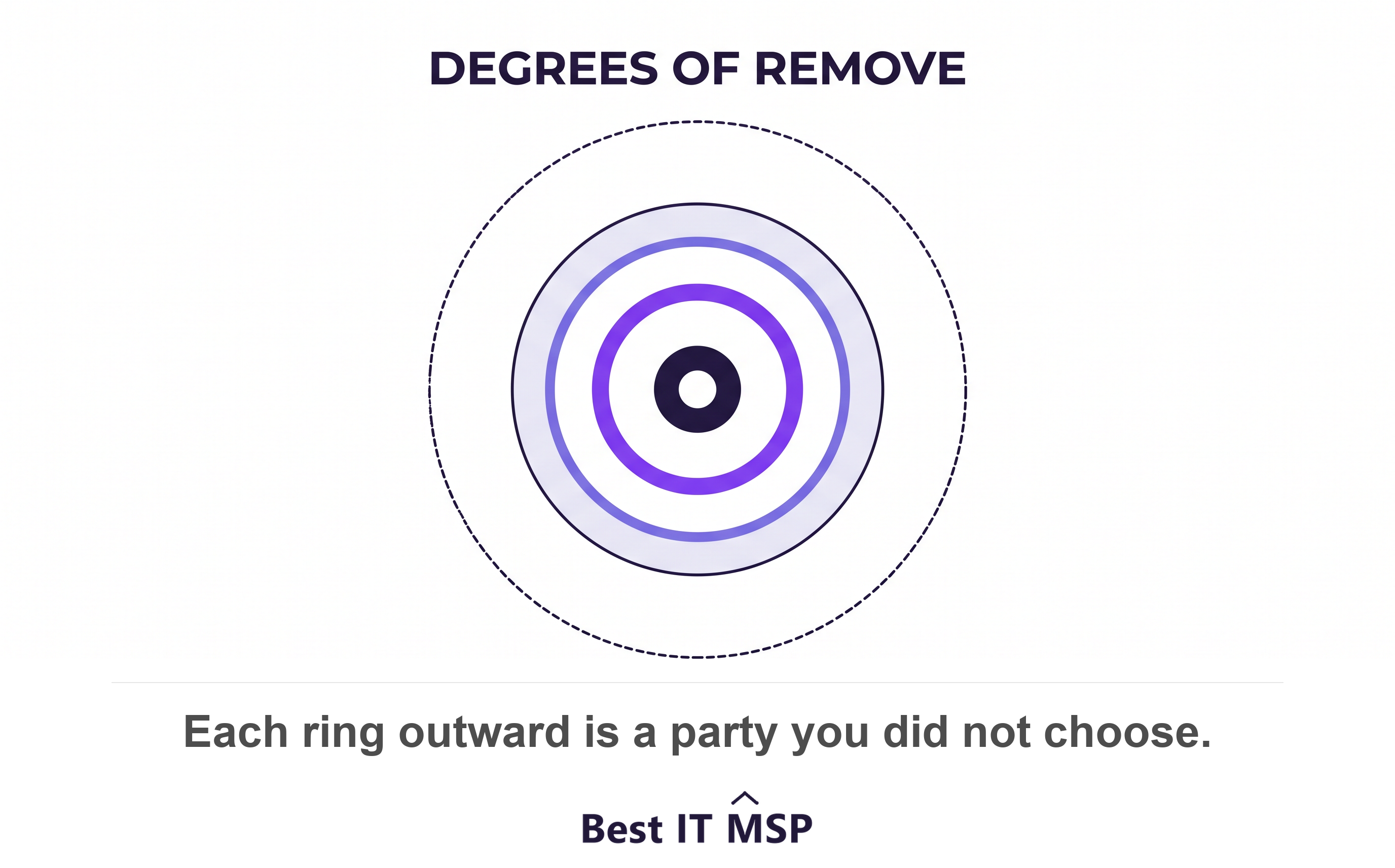 Concentric rings showing the business, its provider, subcontractors and their subcontractors