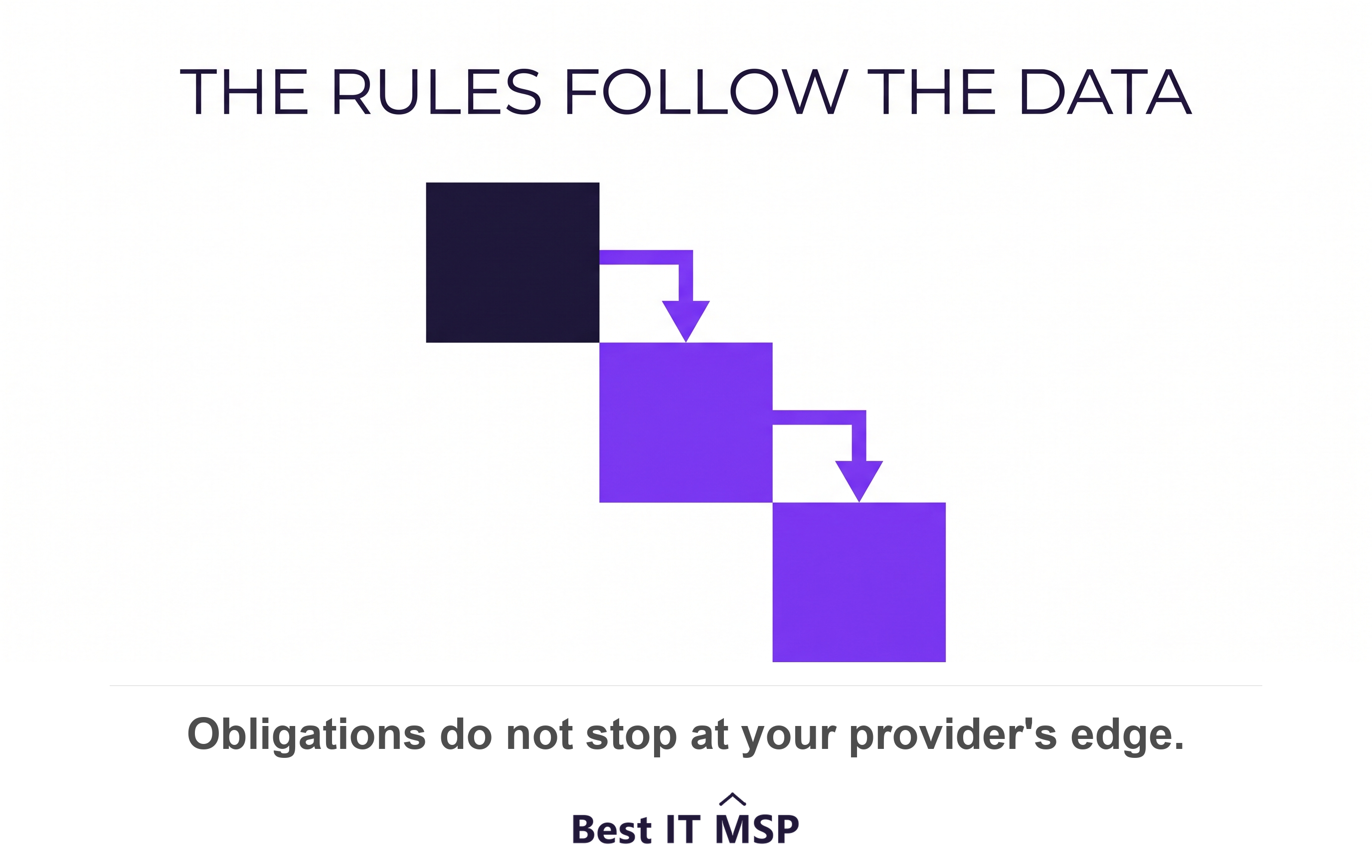 HIPAA obligations follow protected health information down to subcontractors