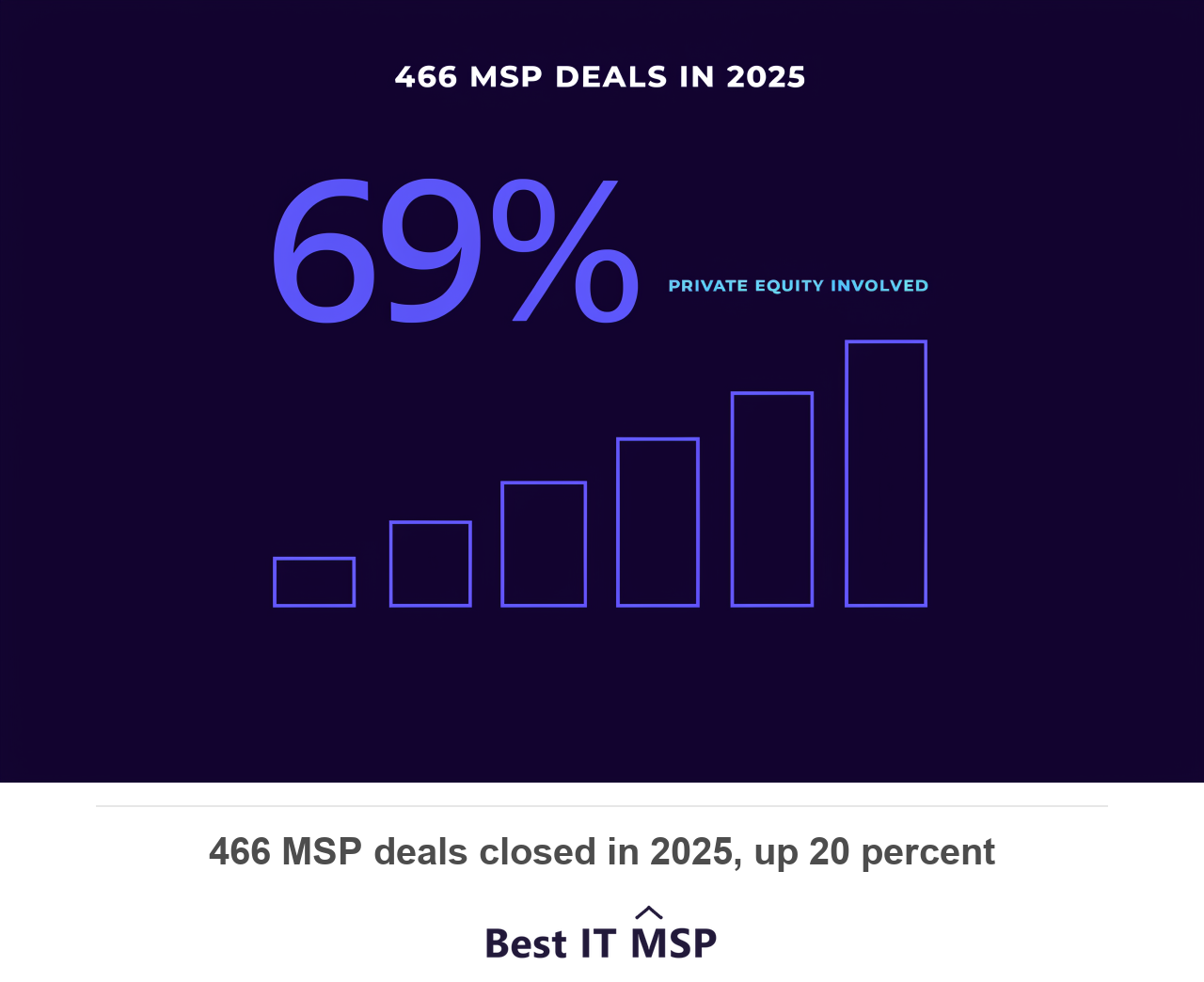 466 MSP deals closed in 2025, a 20 percent rise, with private equity in 69 percent of them