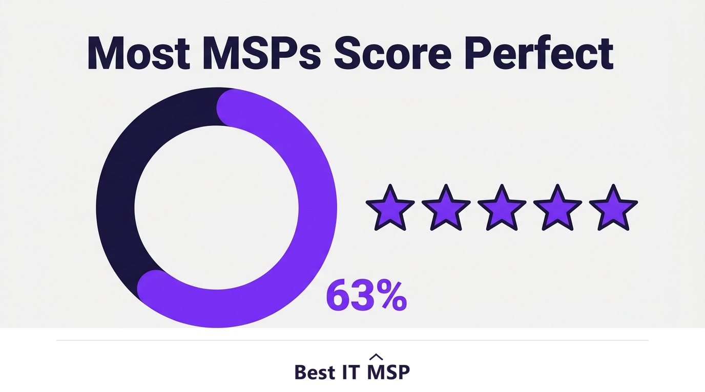 Chart showing 62.9 percent of managed IT providers hold a perfect 5.0 star rating