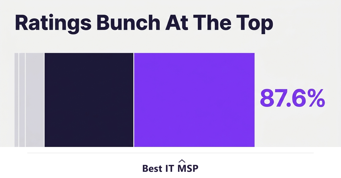 Distribution chart showing 87.6 percent of managed IT providers rated 4.5 stars or above